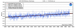 the sea-level trend at Wismar, Germany, has been linear at 1.4 mm/year for 150 years
