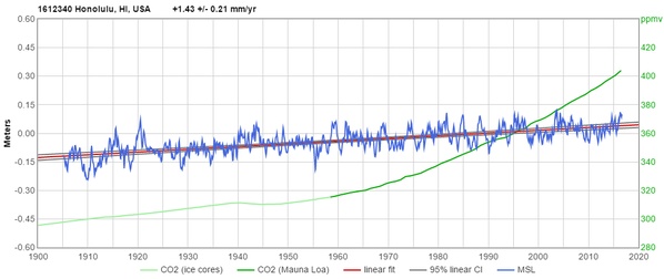 sea-level vs. CO2 at Honolulu