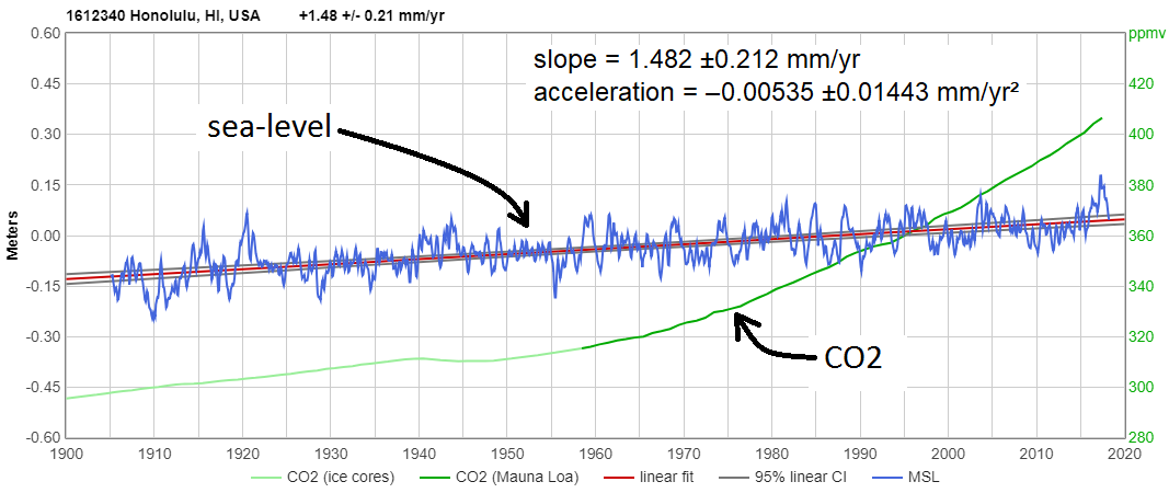 graph shows sea-level trend unaffected by CO2