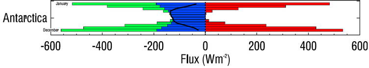 Antarctica TOA radiative fluxes