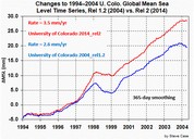 University of Colorado sea-level rise, rev 2 contrasted with rev 1.2