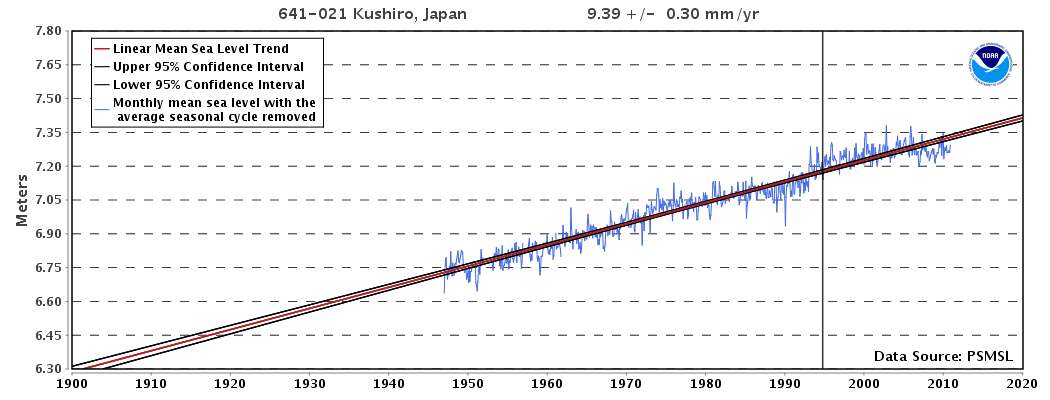 Sea-level is rising at Kushiro, Japan, at 17.59 mm/yr