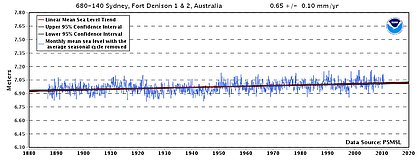 Sea level at Sydney, Australia