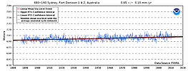 the sea-level trend at Sydney, Australia, has been linear at 0.7 mm/year for 130 years