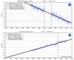 Sea-level is falling at Skagway, Alaska, at 17.59 mm/yr, but rising at Kushiro, Japan, at 9.39 mm/yr