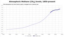 Atmospheric CH4 since 1850