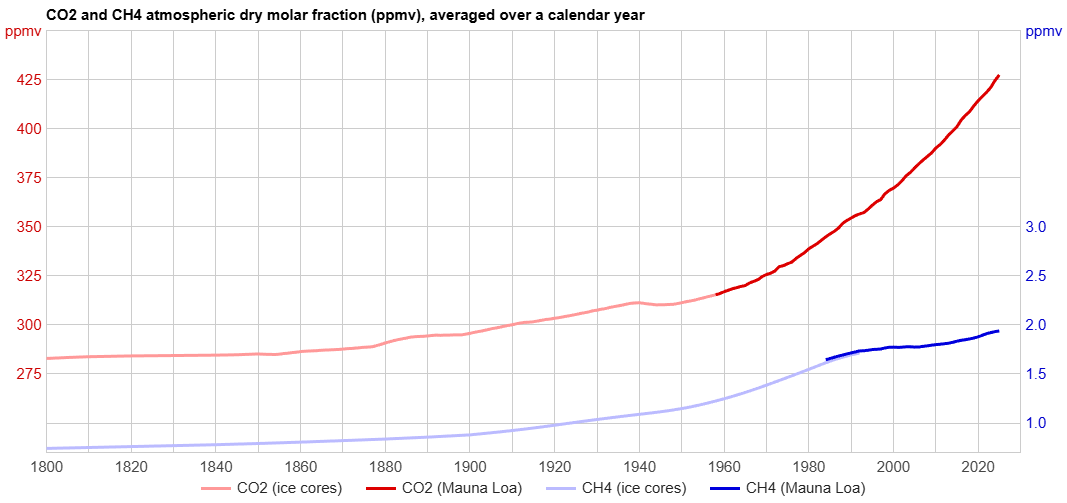 Graph of atmospheric CO2 and CH4 levels