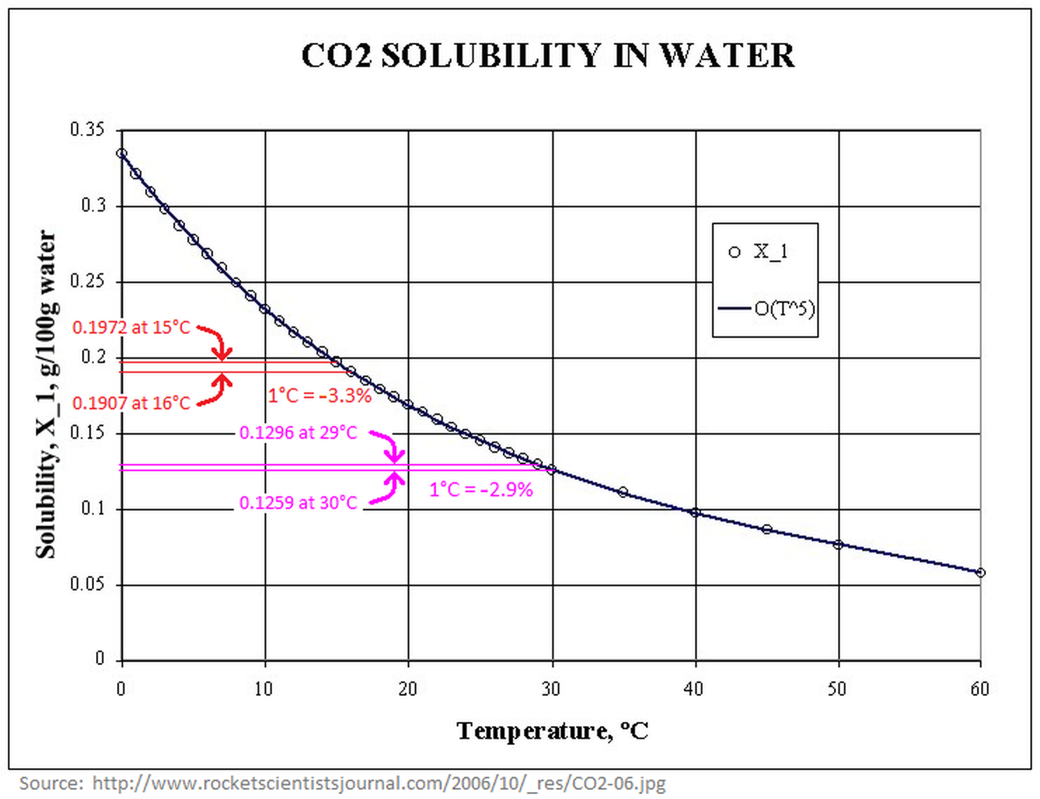 Atmospheric CO2 Increase Is Not From Ocean Outgassing
