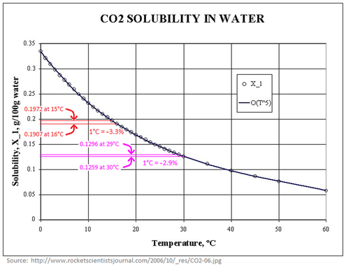 CO2 solubility in water vs. temperature