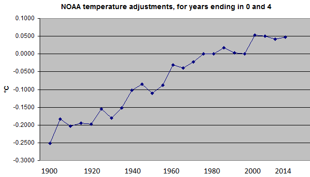 Plot of NOAA temperature adjustments, for years ending in 0 and 4 (digitized)