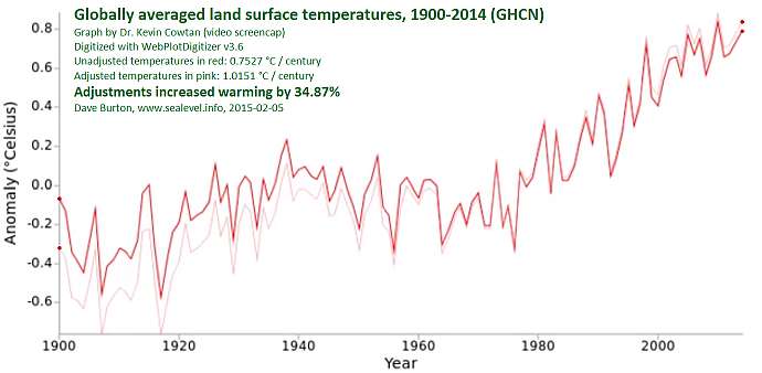 Globally averaged land surface temperatures, 1900-2014 (GHCN)