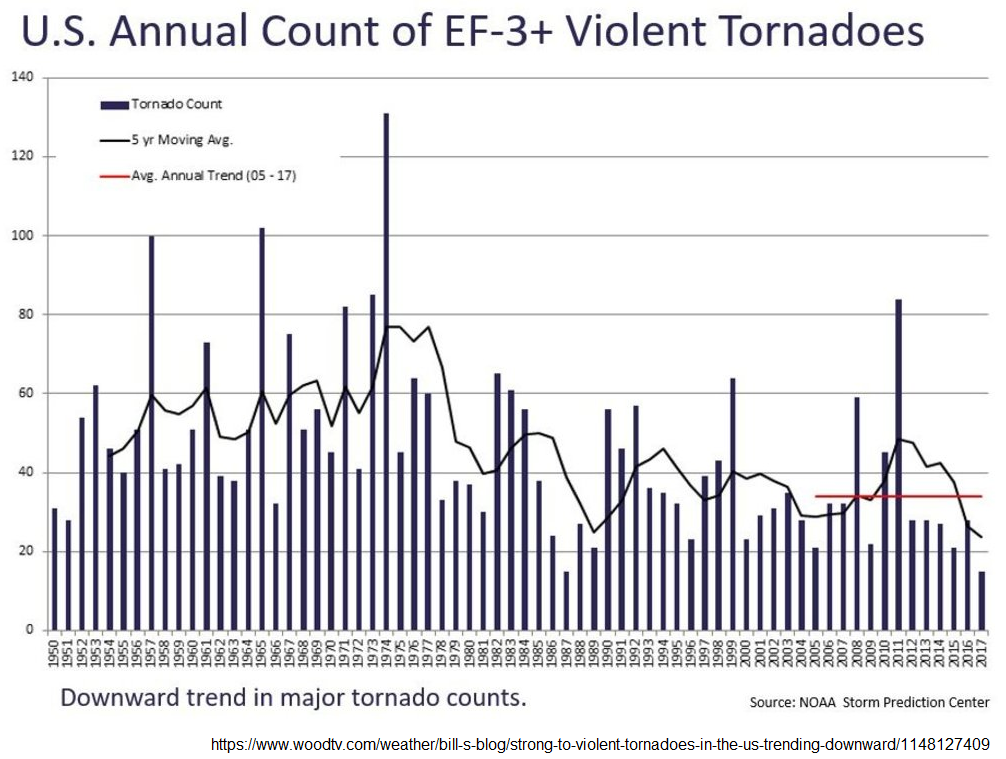 Strong tornado frequency - Wood TV