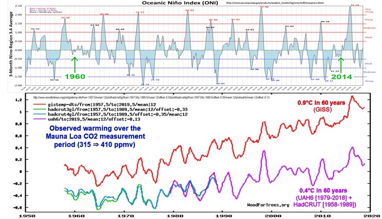 Temperatures juxtaposed with ENSO