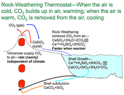 Rock-Weathering Thermostat