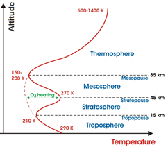 graph typical atmospheric lapse rate