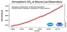 Keeling curve