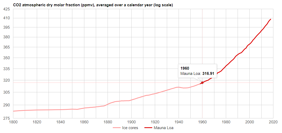 Atmospheric CO2 level (log scale)