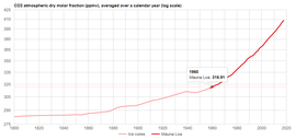 CO2, log-scale