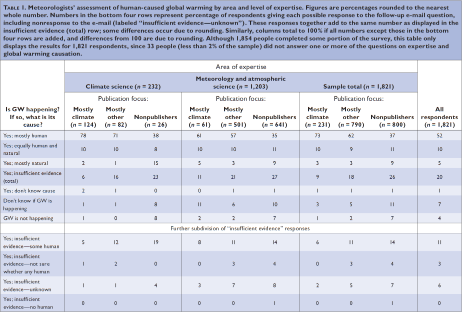 table of BAMS Professional Member responses