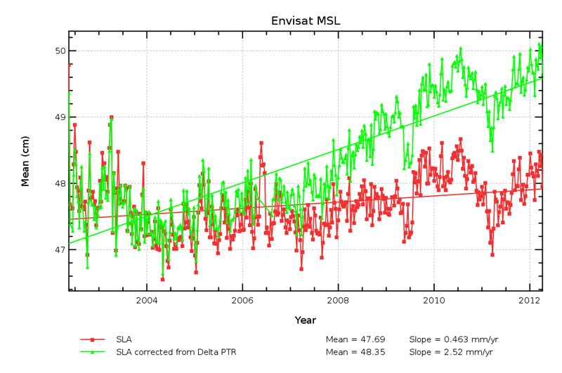 Envisat sea-level measurements, two versions