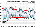 Hurricane frequency