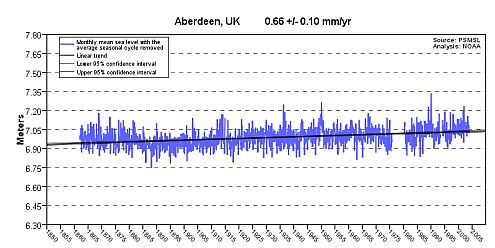 Graph of sea level at Aberdeen, UK