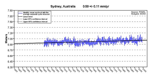 Graph of sea level at Sydney, Australia