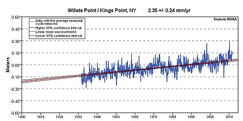 Graph of sea level at The Battery, NYC