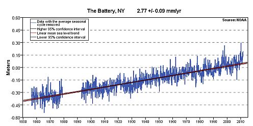 Graph of sea level at The Battery, NYC