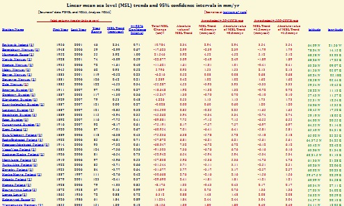 http://www.burtonsys.com/climate/MSL_global_trendtable1.html