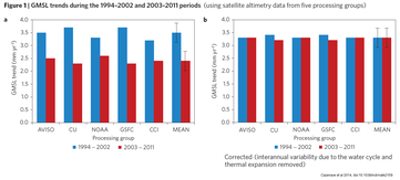 GMSL trends during the 1994-2002 and 2003-2011 periods (using satellite altimetry data from five processing groups)