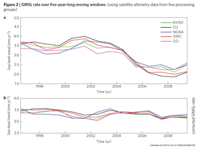 GMSL trends during the 1994-2002 and 2003-2011 periods (using satellite altimetry data from five processing groups)