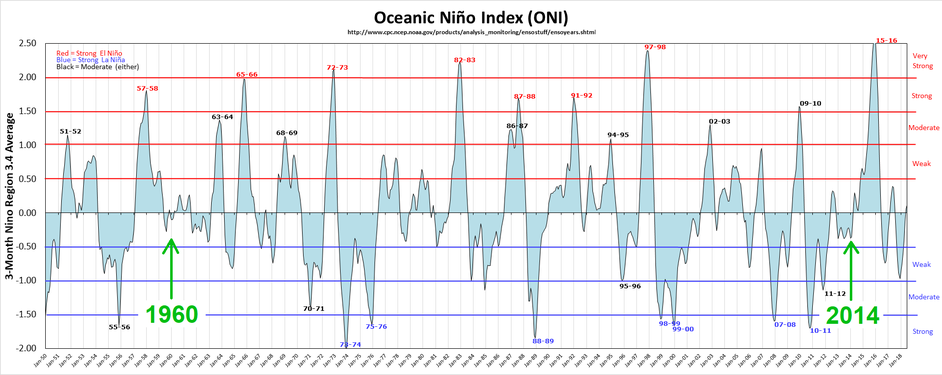 Oceanic Niño Index (ONI)