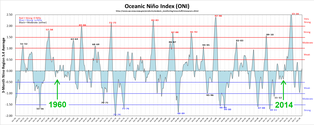 ENSO index