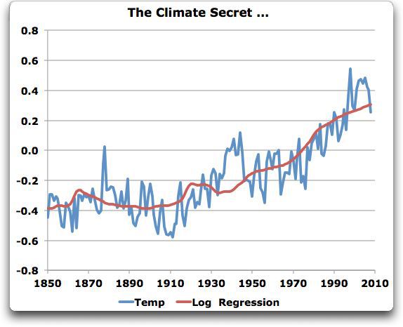 log2 vs. temperature, 1850 to present