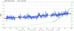 sea-level trend at Brest, France, is about 1.5 mm/year since 1900