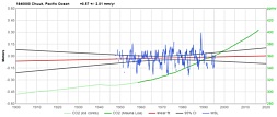 sea-level trend at Chuuk Atoll, Micronesia, is about 0.6 mm/year