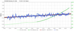 sea-level trend at Honolulu, HI, is about 1.5 mm/year