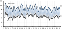 tropical cyclone frequency