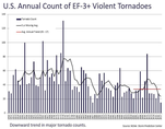 Tornadoes