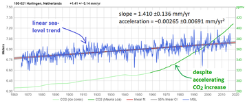 Linear sea-level trend at Harlingen, Netherlands, vs. CO2