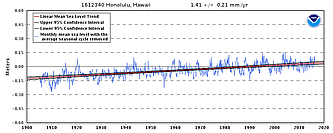 Sea-level at Honolulu is rising at about 1.4 mm/yr
