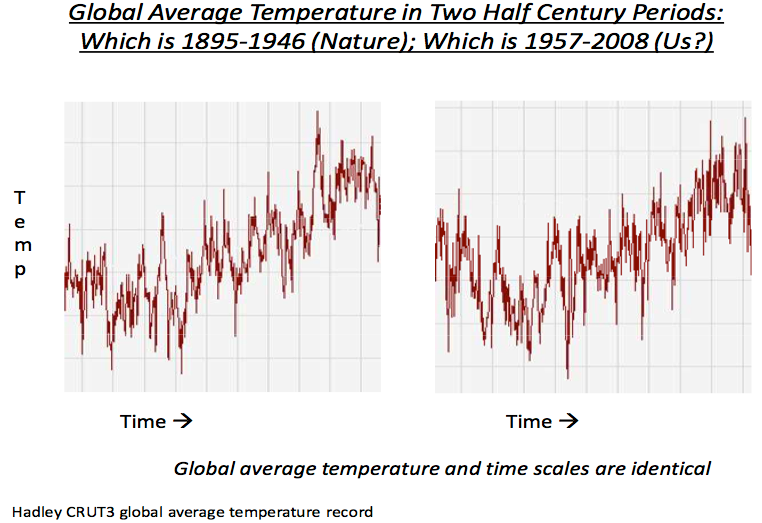 
    Two graphs of global temperatures for half-century periods, but can you tell which is 1895-1946 and which is 1957-2008?
    