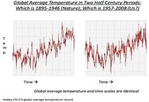 Global temperature -- can you guess which graph is 1895-1946 and which is 1957-2008?