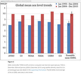 GMSL trends during the 1994-2002 and 2003-2011 periods (using satellite altimetry data from five processing groups)