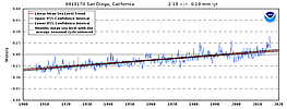 the sea-level trend at San Diego, California, has been linear at 2.1 mm/year for 110 years
