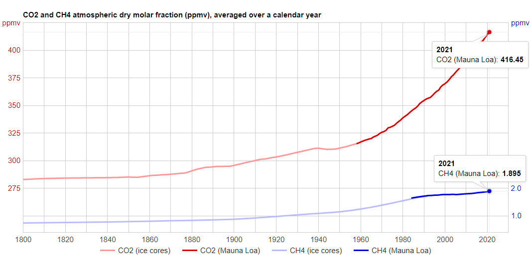 Graph of atmospheric CO2 and CH4 levels