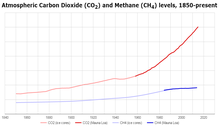 Atmospheric CO2 & CH4 since 1850