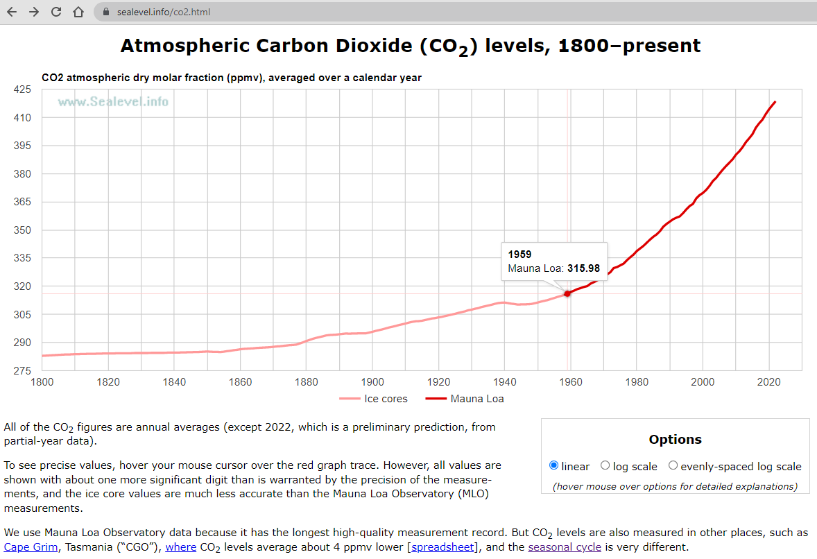 CO2 graph