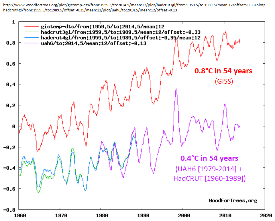 GISS shows +0.8°C warming in 55 years, but UAH+HadCRUT shows only +0.4 +0.8°C warming